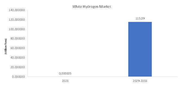 White (Natural) Hydrogen Market